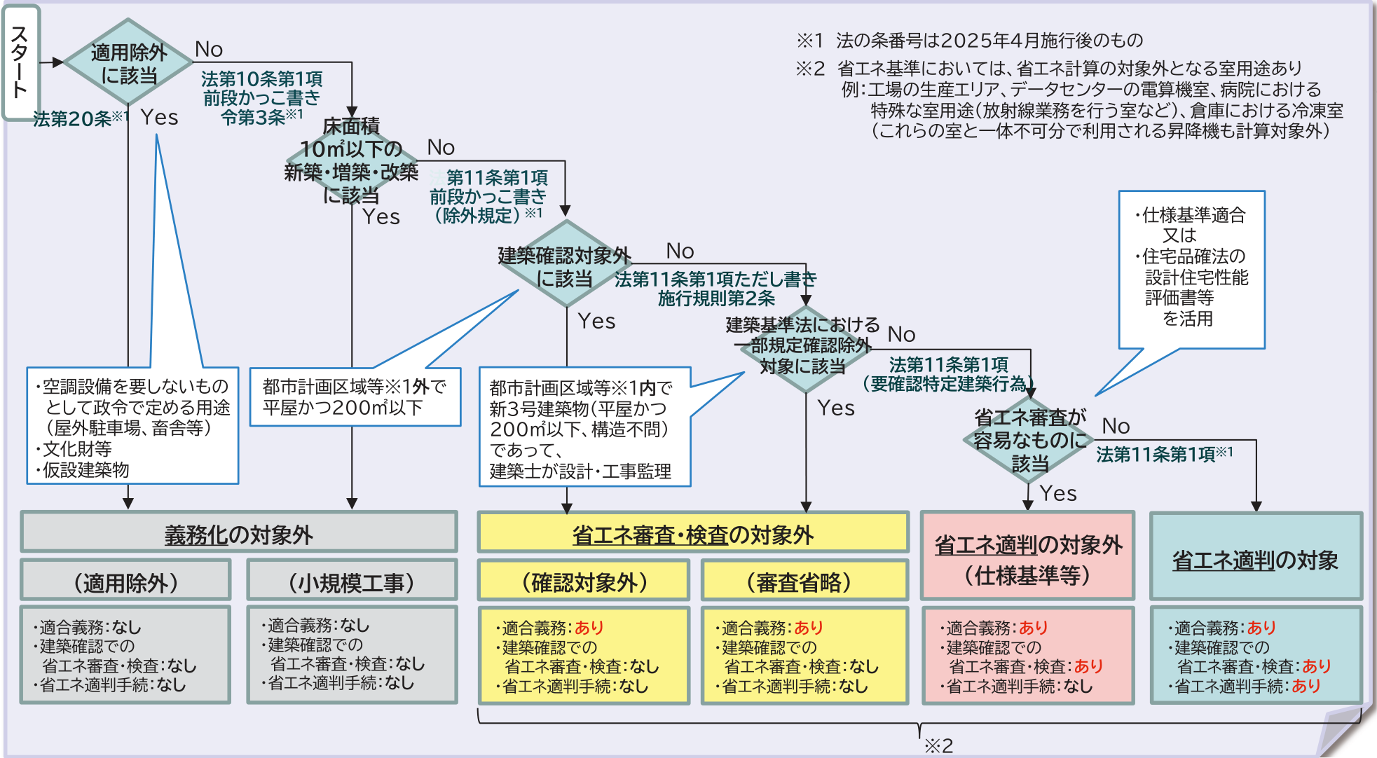 国土交通省「省エネ基準適合義務等の判断チャート」。適用除外、床面積10㎡以下、建築確認対象外、一部規定確認除外、省エネ審査が容易なもの(仕様基準等)の順に該当するかを判断し、義務化の対象外・省エネ審査・検査の対象外・省エネ適判の対象外(仕様基準等)・省エネ適判の対象に区分する図