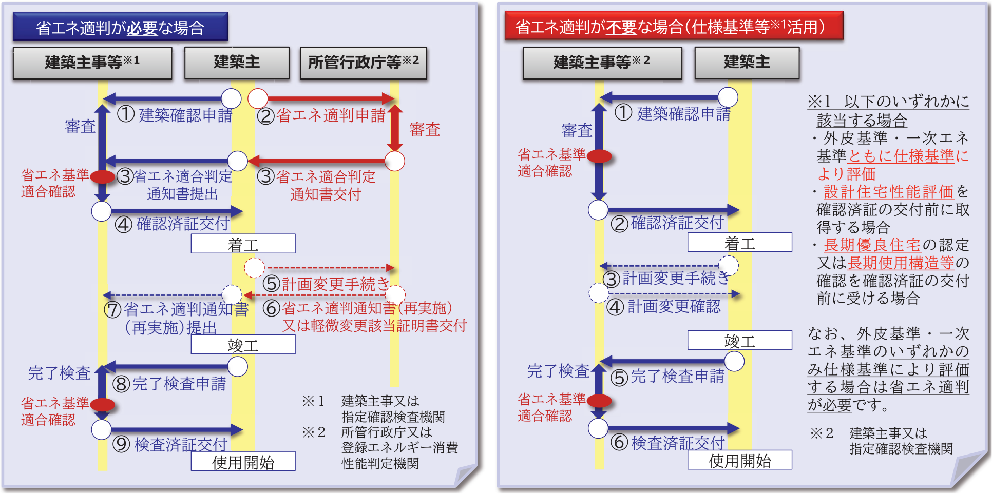 国土交通省「省エネ適判の手続きの流れ」。省エネ適判が必要な場合と、不要な場合(仕様基準等を活用)の、建築確認申請から検査済証交付までの手続きを比べた図